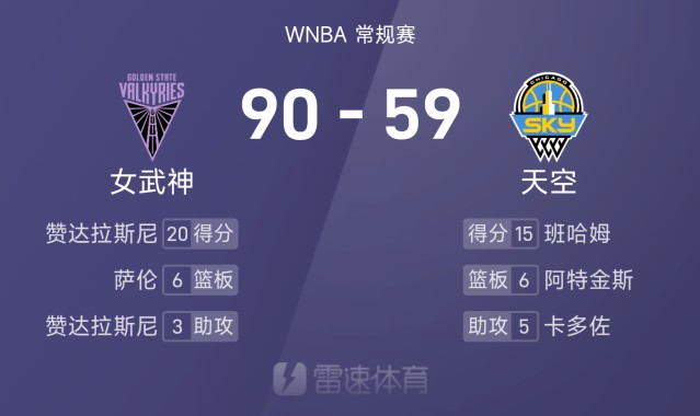 WNBA战报:赞达拉斯尼20分,班哈姆15分,女武神90-59狂胜天空